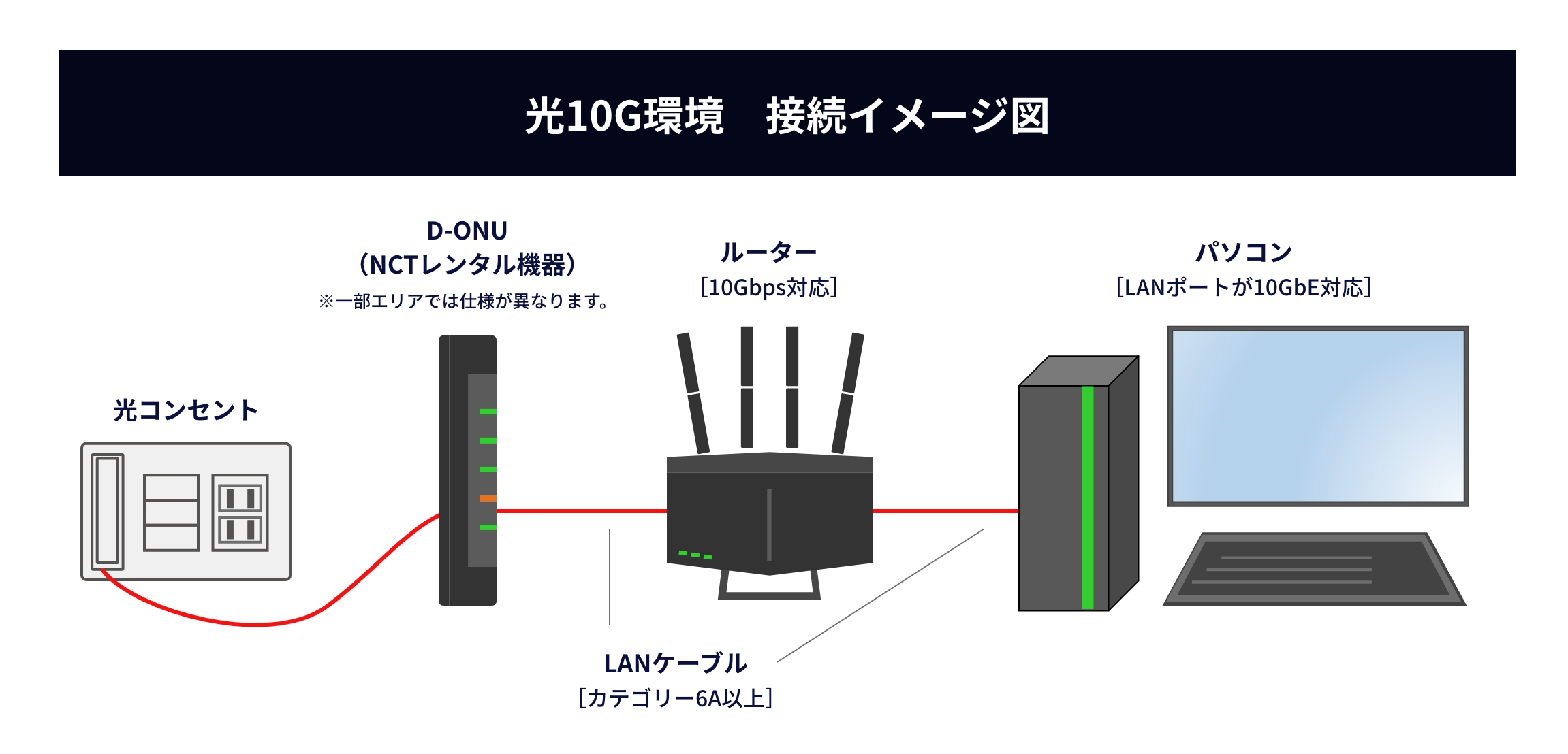 光10G環境　接続イメージ図