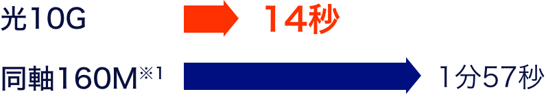 光10G 14秒　同軸160M 1分57秒