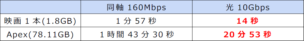 表：映画とゲームのダウンロード時間比較